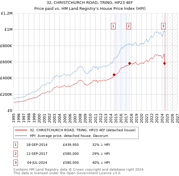 32, CHRISTCHURCH ROAD, TRING, HP23 4EF: Price paid vs HM Land Registry's House Price Index