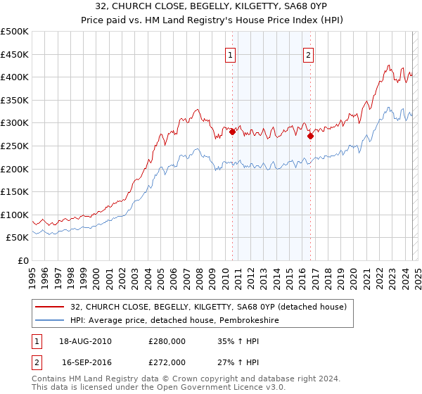 32, CHURCH CLOSE, BEGELLY, KILGETTY, SA68 0YP: Price paid vs HM Land Registry's House Price Index