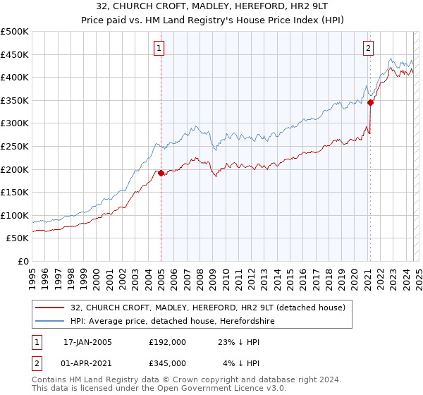 32, CHURCH CROFT, MADLEY, HEREFORD, HR2 9LT: Price paid vs HM Land Registry's House Price Index