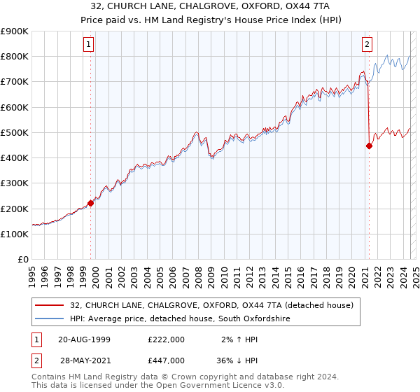 32, CHURCH LANE, CHALGROVE, OXFORD, OX44 7TA: Price paid vs HM Land Registry's House Price Index