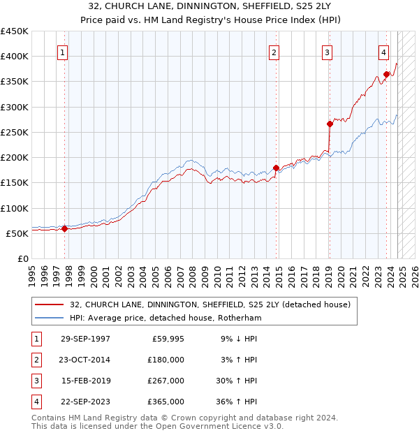 32, CHURCH LANE, DINNINGTON, SHEFFIELD, S25 2LY: Price paid vs HM Land Registry's House Price Index