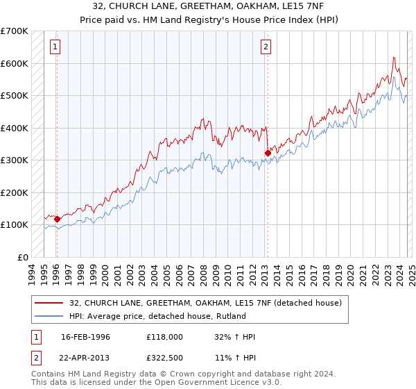 32, CHURCH LANE, GREETHAM, OAKHAM, LE15 7NF: Price paid vs HM Land Registry's House Price Index