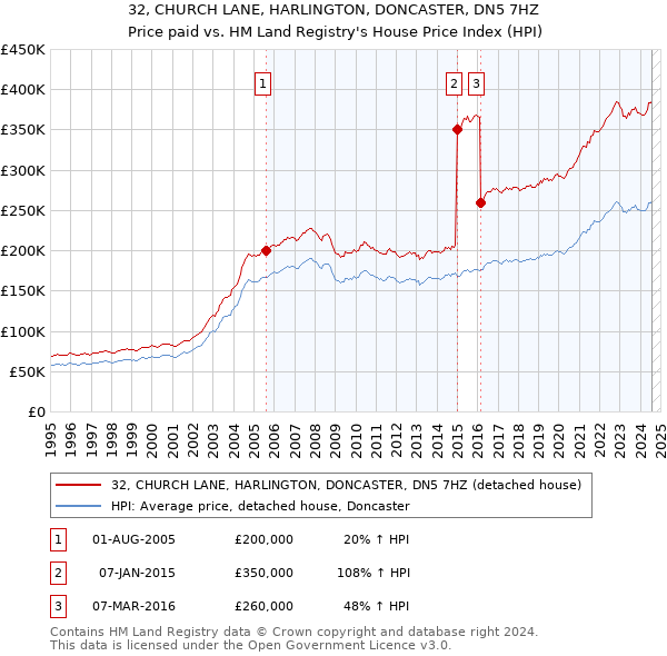 32, CHURCH LANE, HARLINGTON, DONCASTER, DN5 7HZ: Price paid vs HM Land Registry's House Price Index