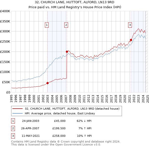 32, CHURCH LANE, HUTTOFT, ALFORD, LN13 9RD: Price paid vs HM Land Registry's House Price Index