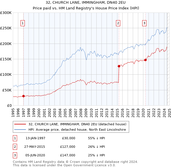 32, CHURCH LANE, IMMINGHAM, DN40 2EU: Price paid vs HM Land Registry's House Price Index