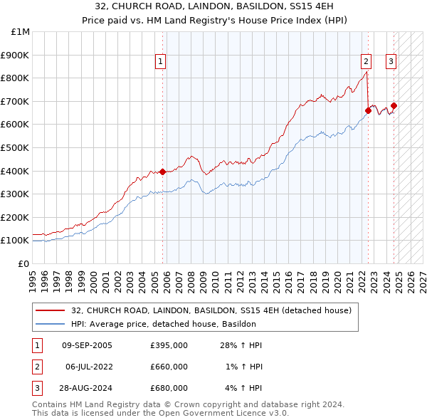 32, CHURCH ROAD, LAINDON, BASILDON, SS15 4EH: Price paid vs HM Land Registry's House Price Index