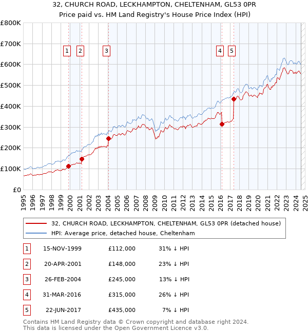 32, CHURCH ROAD, LECKHAMPTON, CHELTENHAM, GL53 0PR: Price paid vs HM Land Registry's House Price Index