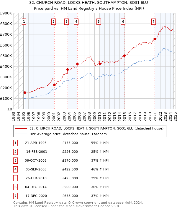 32, CHURCH ROAD, LOCKS HEATH, SOUTHAMPTON, SO31 6LU: Price paid vs HM Land Registry's House Price Index