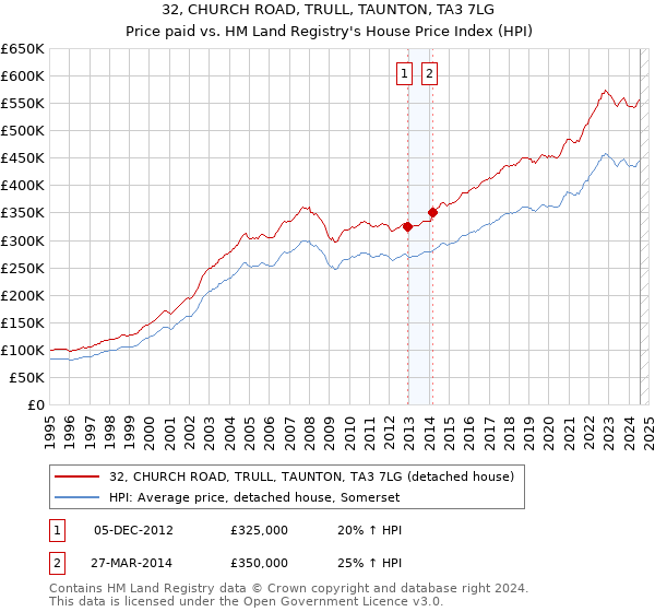 32, CHURCH ROAD, TRULL, TAUNTON, TA3 7LG: Price paid vs HM Land Registry's House Price Index