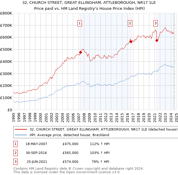 32, CHURCH STREET, GREAT ELLINGHAM, ATTLEBOROUGH, NR17 1LE: Price paid vs HM Land Registry's House Price Index