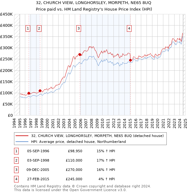 32, CHURCH VIEW, LONGHORSLEY, MORPETH, NE65 8UQ: Price paid vs HM Land Registry's House Price Index