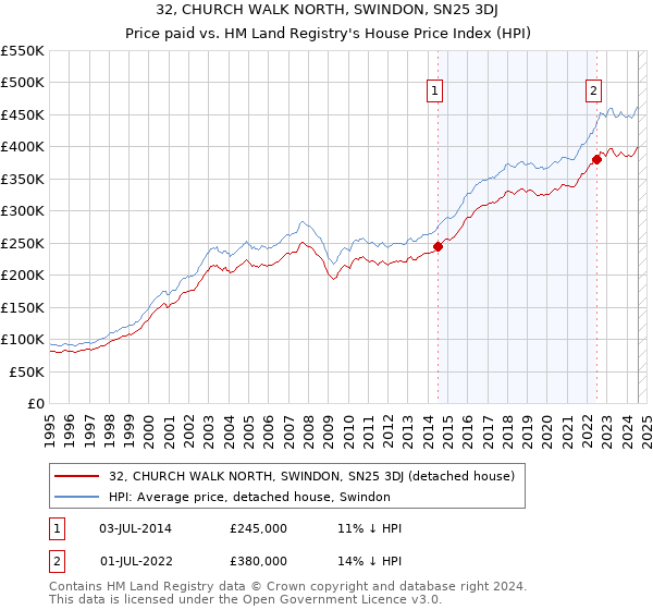 32, CHURCH WALK NORTH, SWINDON, SN25 3DJ: Price paid vs HM Land Registry's House Price Index