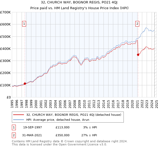 32, CHURCH WAY, BOGNOR REGIS, PO21 4QJ: Price paid vs HM Land Registry's House Price Index