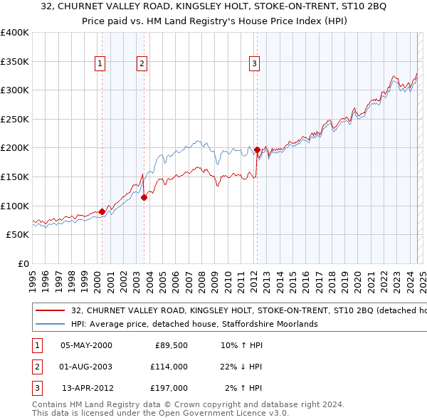 32, CHURNET VALLEY ROAD, KINGSLEY HOLT, STOKE-ON-TRENT, ST10 2BQ: Price paid vs HM Land Registry's House Price Index