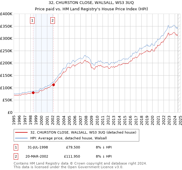 32, CHURSTON CLOSE, WALSALL, WS3 3UQ: Price paid vs HM Land Registry's House Price Index