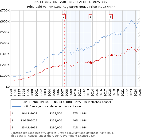 32, CHYNGTON GARDENS, SEAFORD, BN25 3RS: Price paid vs HM Land Registry's House Price Index