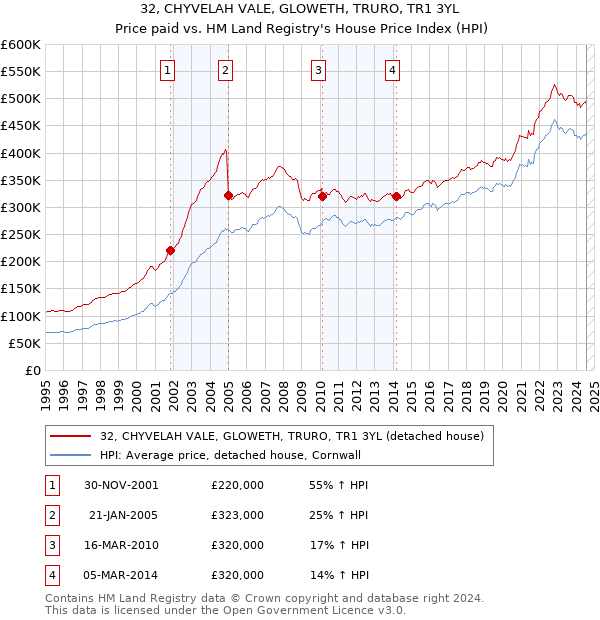 32, CHYVELAH VALE, GLOWETH, TRURO, TR1 3YL: Price paid vs HM Land Registry's House Price Index