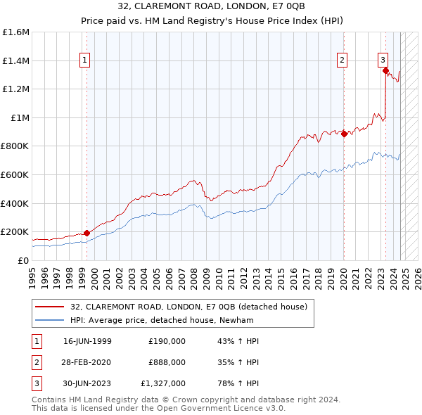 32, CLAREMONT ROAD, LONDON, E7 0QB: Price paid vs HM Land Registry's House Price Index