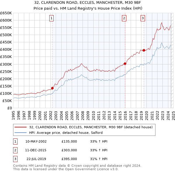 32, CLARENDON ROAD, ECCLES, MANCHESTER, M30 9BF: Price paid vs HM Land Registry's House Price Index