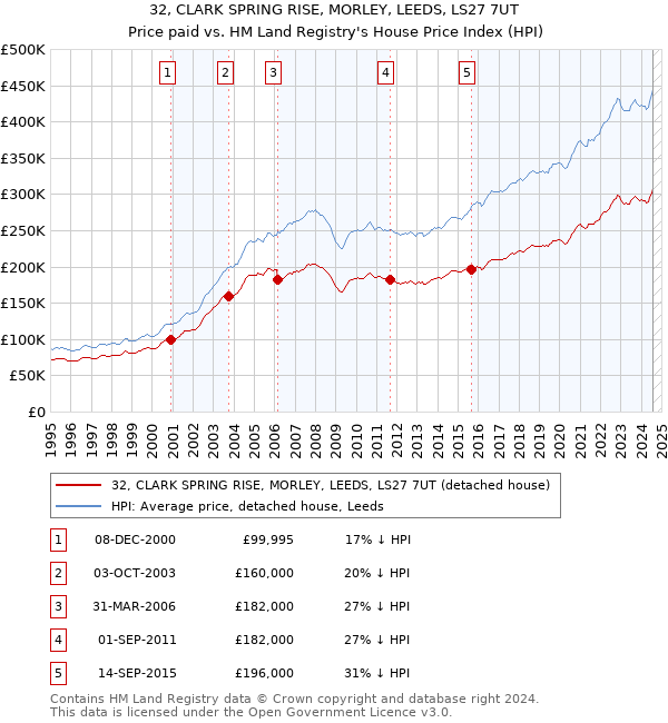 32, CLARK SPRING RISE, MORLEY, LEEDS, LS27 7UT: Price paid vs HM Land Registry's House Price Index