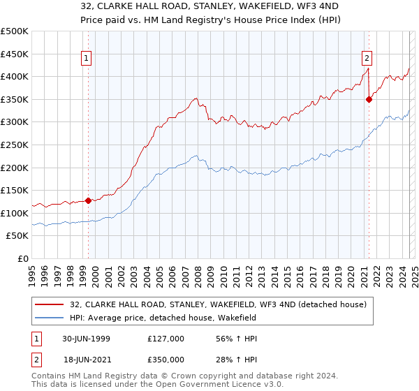 32, CLARKE HALL ROAD, STANLEY, WAKEFIELD, WF3 4ND: Price paid vs HM Land Registry's House Price Index