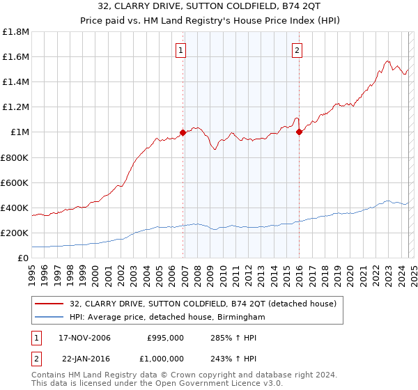 32, CLARRY DRIVE, SUTTON COLDFIELD, B74 2QT: Price paid vs HM Land Registry's House Price Index