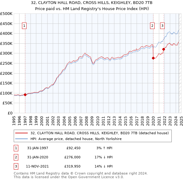 32, CLAYTON HALL ROAD, CROSS HILLS, KEIGHLEY, BD20 7TB: Price paid vs HM Land Registry's House Price Index