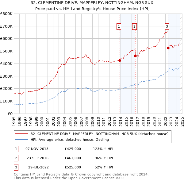 32, CLEMENTINE DRIVE, MAPPERLEY, NOTTINGHAM, NG3 5UX: Price paid vs HM Land Registry's House Price Index