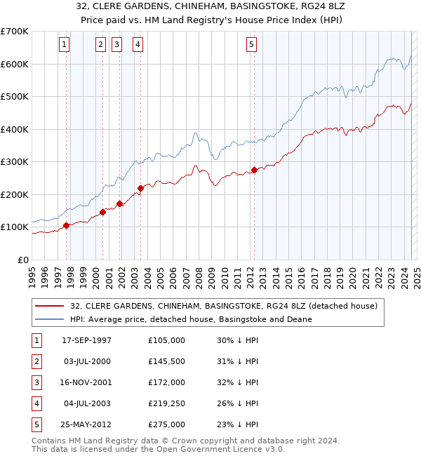 32, CLERE GARDENS, CHINEHAM, BASINGSTOKE, RG24 8LZ: Price paid vs HM Land Registry's House Price Index