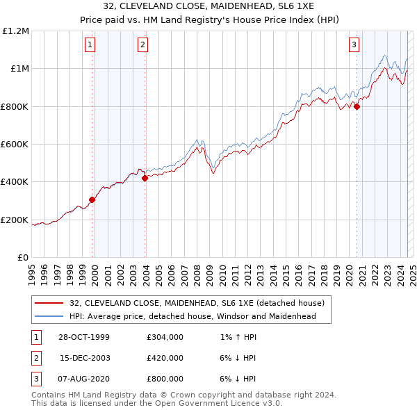 32, CLEVELAND CLOSE, MAIDENHEAD, SL6 1XE: Price paid vs HM Land Registry's House Price Index