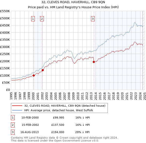 32, CLEVES ROAD, HAVERHILL, CB9 9QN: Price paid vs HM Land Registry's House Price Index