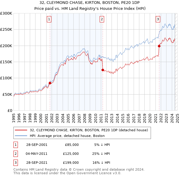 32, CLEYMOND CHASE, KIRTON, BOSTON, PE20 1DP: Price paid vs HM Land Registry's House Price Index