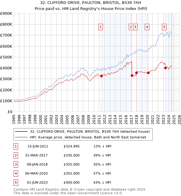 32, CLIFFORD DRIVE, PAULTON, BRISTOL, BS39 7AH: Price paid vs HM Land Registry's House Price Index