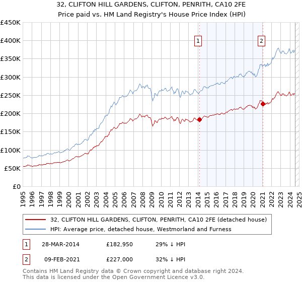 32, CLIFTON HILL GARDENS, CLIFTON, PENRITH, CA10 2FE: Price paid vs HM Land Registry's House Price Index