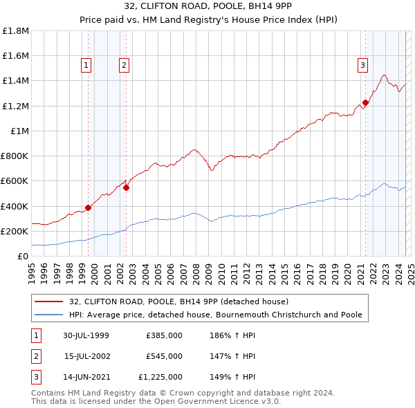 32, CLIFTON ROAD, POOLE, BH14 9PP: Price paid vs HM Land Registry's House Price Index