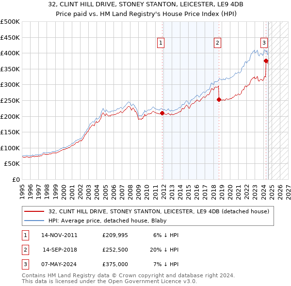 32, CLINT HILL DRIVE, STONEY STANTON, LEICESTER, LE9 4DB: Price paid vs HM Land Registry's House Price Index