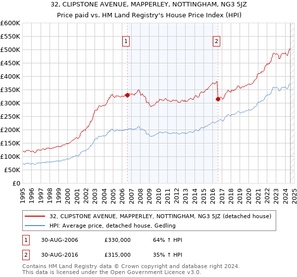 32, CLIPSTONE AVENUE, MAPPERLEY, NOTTINGHAM, NG3 5JZ: Price paid vs HM Land Registry's House Price Index