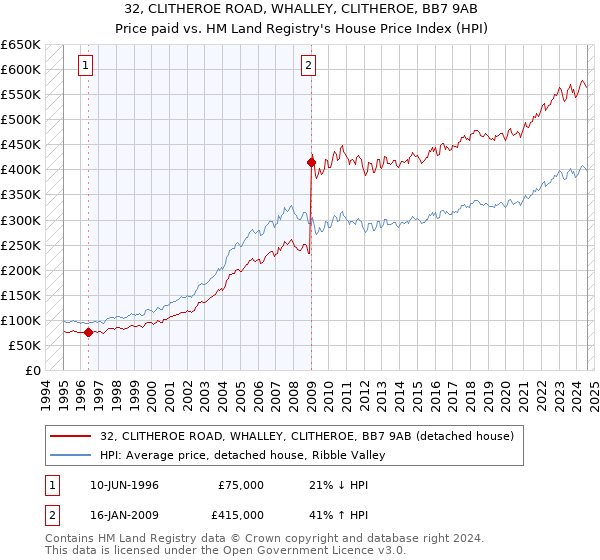 32, CLITHEROE ROAD, WHALLEY, CLITHEROE, BB7 9AB: Price paid vs HM Land Registry's House Price Index