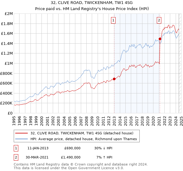 32, CLIVE ROAD, TWICKENHAM, TW1 4SG: Price paid vs HM Land Registry's House Price Index