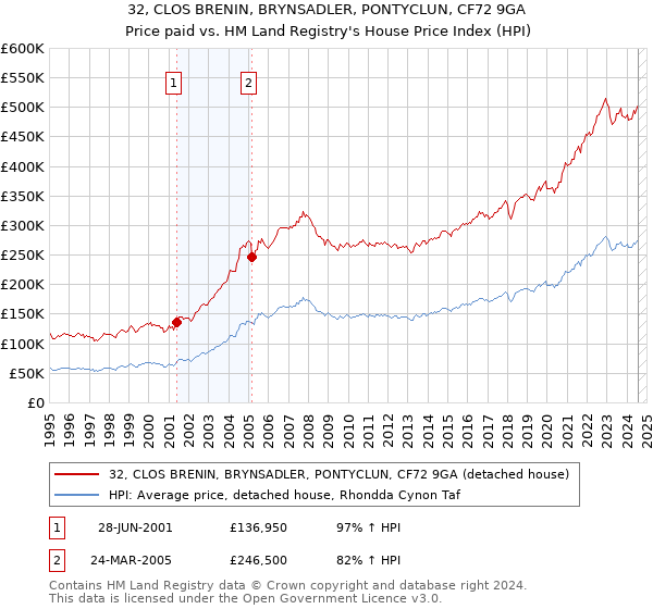 32, CLOS BRENIN, BRYNSADLER, PONTYCLUN, CF72 9GA: Price paid vs HM Land Registry's House Price Index