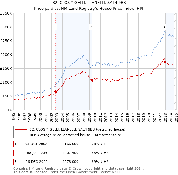 32, CLOS Y GELLI, LLANELLI, SA14 9BB: Price paid vs HM Land Registry's House Price Index