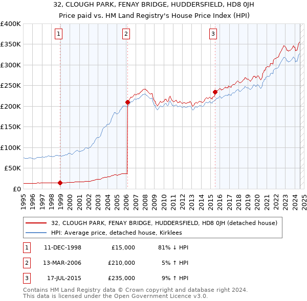 32, CLOUGH PARK, FENAY BRIDGE, HUDDERSFIELD, HD8 0JH: Price paid vs HM Land Registry's House Price Index