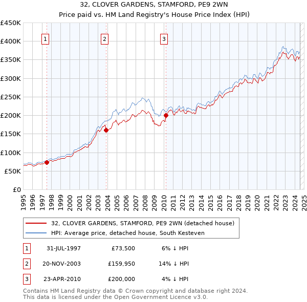 32, CLOVER GARDENS, STAMFORD, PE9 2WN: Price paid vs HM Land Registry's House Price Index