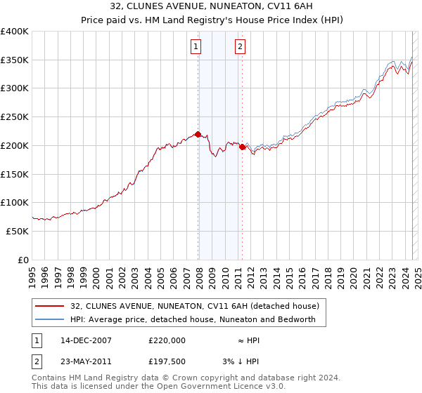 32, CLUNES AVENUE, NUNEATON, CV11 6AH: Price paid vs HM Land Registry's House Price Index