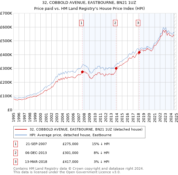 32, COBBOLD AVENUE, EASTBOURNE, BN21 1UZ: Price paid vs HM Land Registry's House Price Index