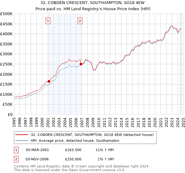 32, COBDEN CRESCENT, SOUTHAMPTON, SO18 4EW: Price paid vs HM Land Registry's House Price Index