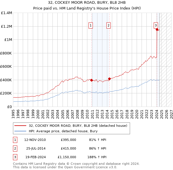 32, COCKEY MOOR ROAD, BURY, BL8 2HB: Price paid vs HM Land Registry's House Price Index