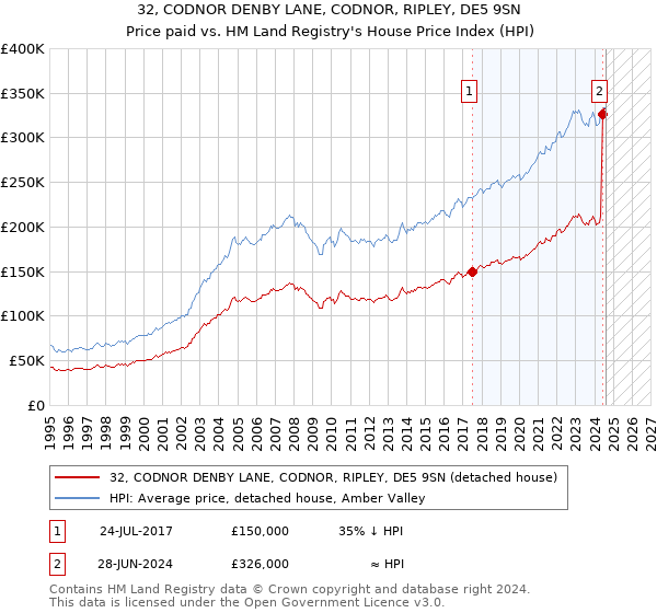 32, CODNOR DENBY LANE, CODNOR, RIPLEY, DE5 9SN: Price paid vs HM Land Registry's House Price Index