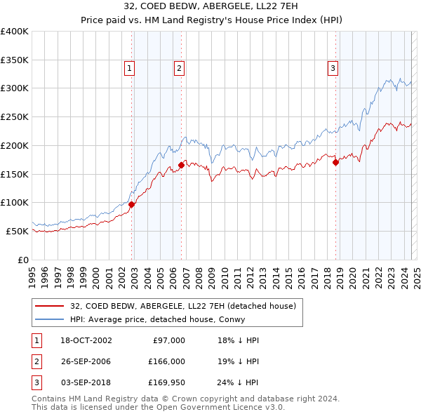 32, COED BEDW, ABERGELE, LL22 7EH: Price paid vs HM Land Registry's House Price Index