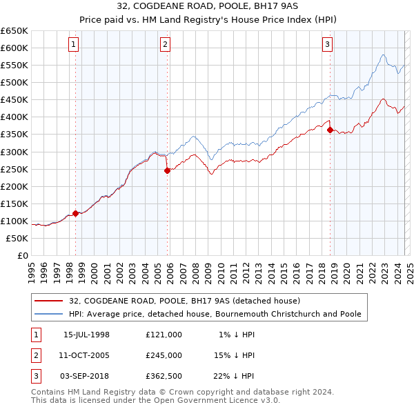 32, COGDEANE ROAD, POOLE, BH17 9AS: Price paid vs HM Land Registry's House Price Index